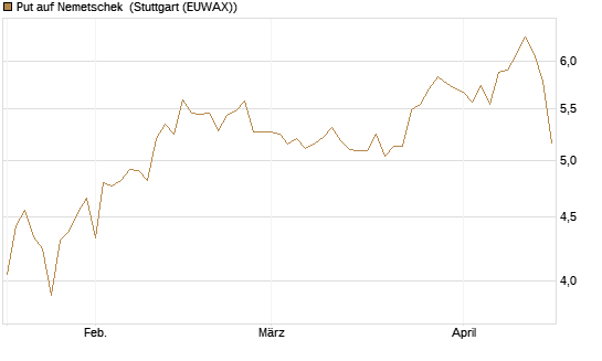 Put auf Nemetschek [BNP Paribas Emissions- und Handelsges.] Chart