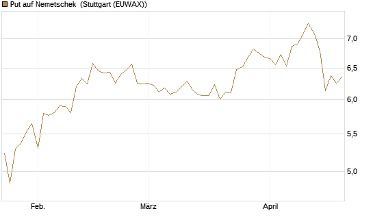 Put auf Nemetschek [BNP Paribas Emissions- und Handelsges.] Chart