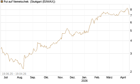 Put auf Nemetschek [BNP Paribas Emissions- und Handelsges.] Chart
