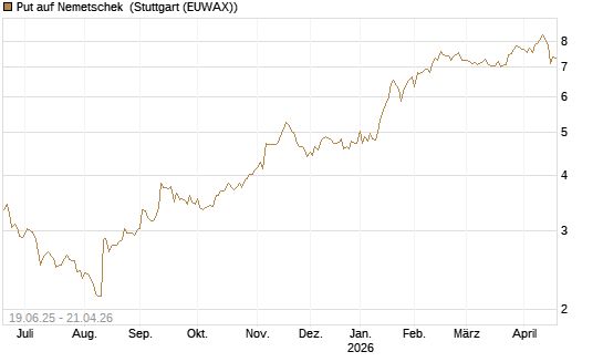 Put auf Nemetschek [BNP Paribas Emissions- und Handelsges.] Chart