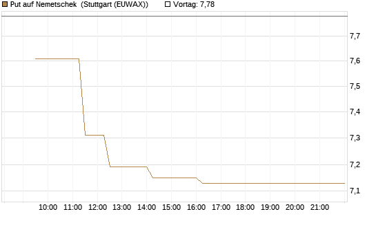 Put auf Nemetschek [BNP Paribas Emissions- und Handelsges.] Chart