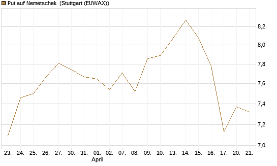 Put auf Nemetschek [BNP Paribas Emissions- und Handelsges.] Chart