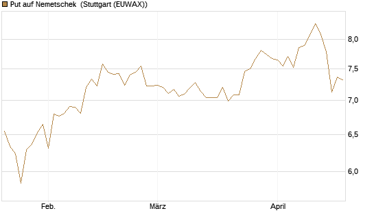 Put auf Nemetschek [BNP Paribas Emissions- und Handelsges.] Chart