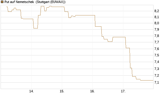Put auf Nemetschek [BNP Paribas Emissions- und Handelsges.] Chart