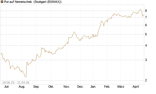Put auf Nemetschek [BNP Paribas Emissions- und Handelsges.] Chart