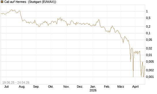 Call auf Hermes [BNP Paribas Emissions- und Handelsges.] Chart