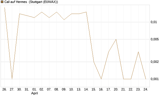 Call auf Hermes [BNP Paribas Emissions- und Handelsges.] Chart
