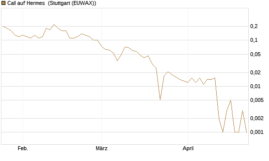 Call auf Hermes [BNP Paribas Emissions- und Handelsges.] Chart