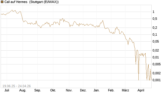 Call auf Hermes [BNP Paribas Emissions- und Handelsges.] Chart