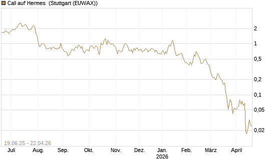 Call auf Hermes [BNP Paribas Emissions- und Handelsges.] Chart