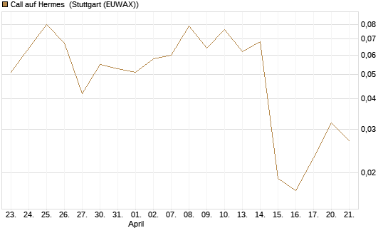 Call auf Hermes [BNP Paribas Emissions- und Handelsges.] Chart
