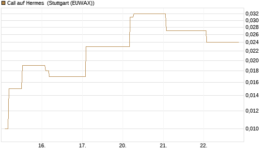 Call auf Hermes [BNP Paribas Emissions- und Handelsges.] Chart