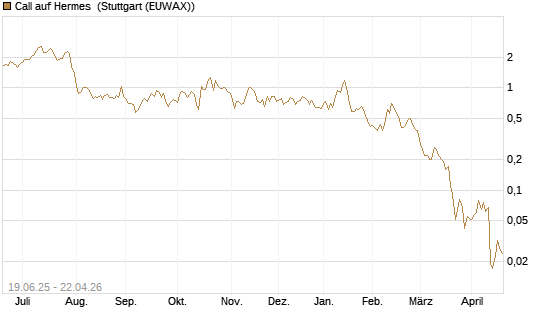 Call auf Hermes [BNP Paribas Emissions- und Handelsges.] Chart