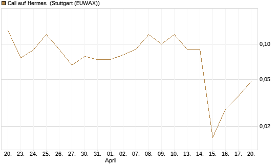 Call auf Hermes [BNP Paribas Emissions- und Handelsges.] Chart
