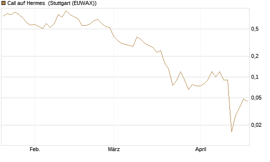 Call auf Hermes [BNP Paribas Emissions- und Handelsges.] Chart