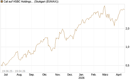Call auf HSBC Holdings [BNP Paribas Emissions- und Handelsges.] Chart