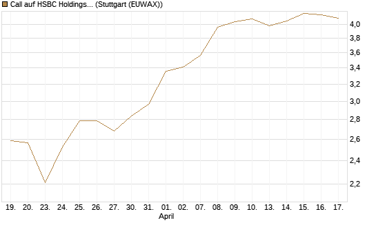 Call auf HSBC Holdings [BNP Paribas Emissions- und Handelsges.] Chart