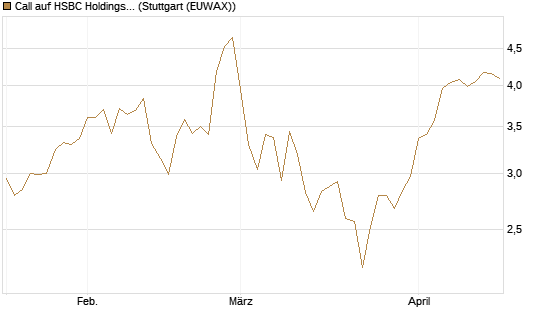 Call auf HSBC Holdings [BNP Paribas Emissions- und Handelsges.] Chart