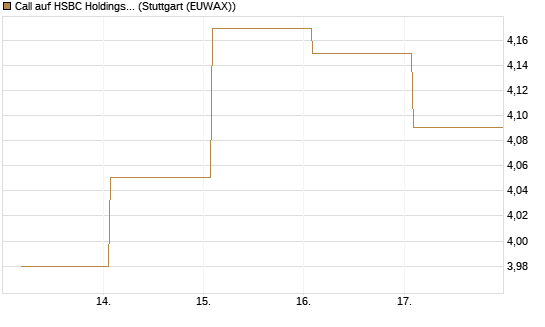 Call auf HSBC Holdings [BNP Paribas Emissions- und Handelsges.] Chart