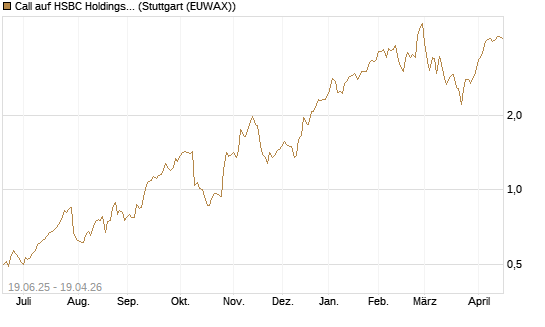 Call auf HSBC Holdings [BNP Paribas Emissions- und Handelsges.] Chart