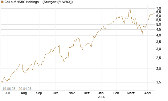 Call auf HSBC Holdings [BNP Paribas Emissions- und Handelsges.] Chart