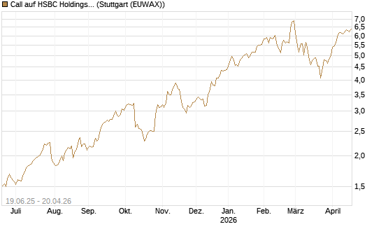 Call auf HSBC Holdings [BNP Paribas Emissions- und Handelsges.] Chart