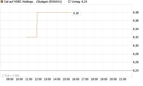 Call auf HSBC Holdings [BNP Paribas Emissions- und Handelsges.] Chart