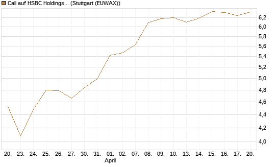 Call auf HSBC Holdings [BNP Paribas Emissions- und Handelsges.] Chart