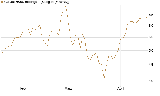 Call auf HSBC Holdings [BNP Paribas Emissions- und Handelsges.] Chart