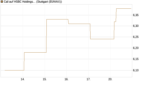 Call auf HSBC Holdings [BNP Paribas Emissions- und Handelsges.] Chart