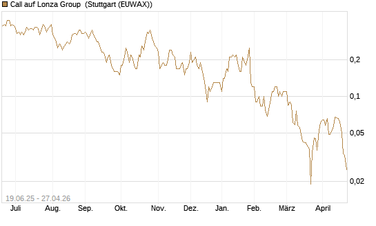 Call auf Lonza Group [BNP Paribas Emissions- und Handelsges.] Chart