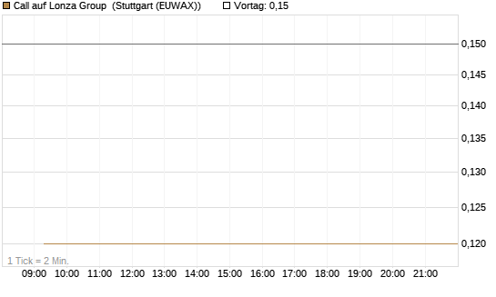 Call auf Lonza Group [BNP Paribas Emissions- und Handelsges.] Chart
