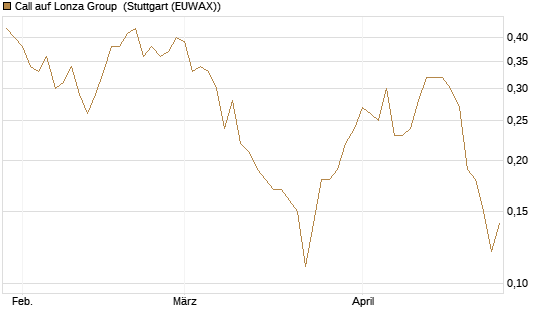 Call auf Lonza Group [BNP Paribas Emissions- und Handelsges.] Chart