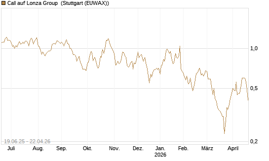 Call auf Lonza Group [BNP Paribas Emissions- und Handelsges.] Chart