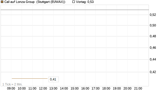 Call auf Lonza Group [BNP Paribas Emissions- und Handelsges.] Chart