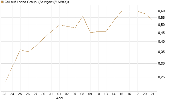 Call auf Lonza Group [BNP Paribas Emissions- und Handelsges.] Chart