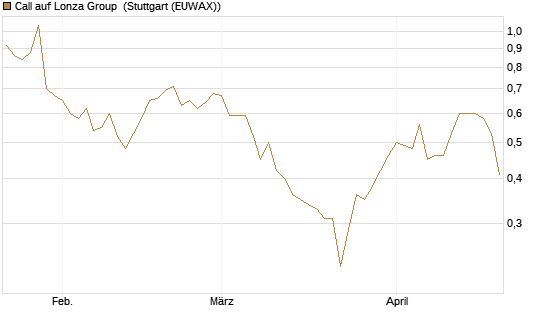 Call auf Lonza Group [BNP Paribas Emissions- und Handelsges.] Chart