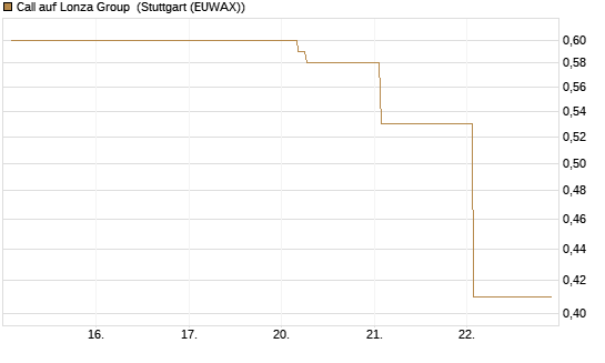 Call auf Lonza Group [BNP Paribas Emissions- und Handelsges.] Chart