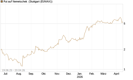 Put auf Nemetschek [BNP Paribas Emissions- und Handelsges.] Chart