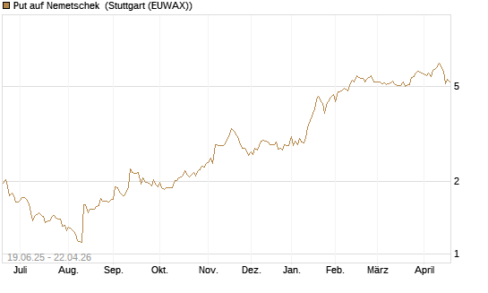 Put auf Nemetschek [BNP Paribas Emissions- und Handelsges.] Chart