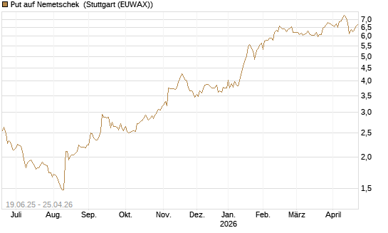 Put auf Nemetschek [BNP Paribas Emissions- und Handelsges.] Chart