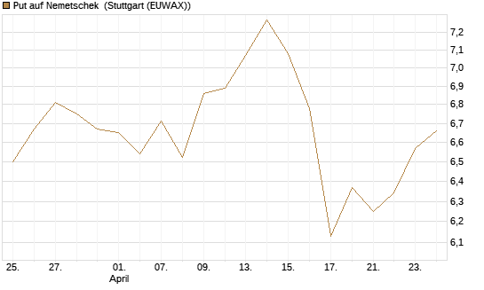 Put auf Nemetschek [BNP Paribas Emissions- und Handelsges.] Chart