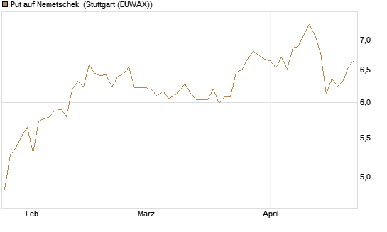 Put auf Nemetschek [BNP Paribas Emissions- und Handelsges.] Chart