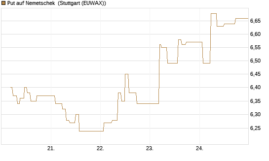 Put auf Nemetschek [BNP Paribas Emissions- und Handelsges.] Chart
