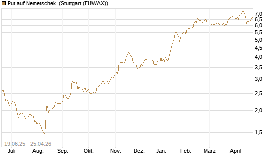 Put auf Nemetschek [BNP Paribas Emissions- und Handelsges.] Chart