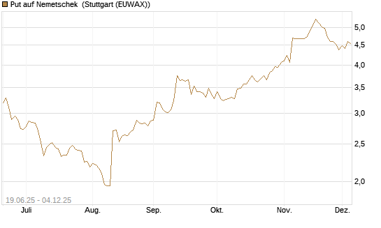 Put auf Nemetschek [BNP Paribas Emissions- und Handelsges.] Chart