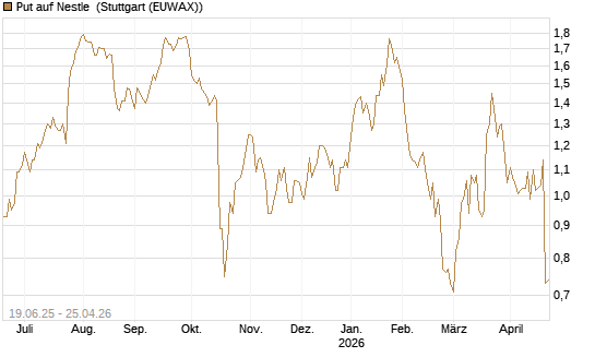 Put auf Nestle [BNP Paribas Emissions- und Handelsges.] Chart