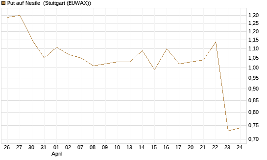 Put auf Nestle [BNP Paribas Emissions- und Handelsges.] Chart