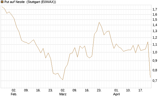 Put auf Nestle [BNP Paribas Emissions- und Handelsges.] Chart