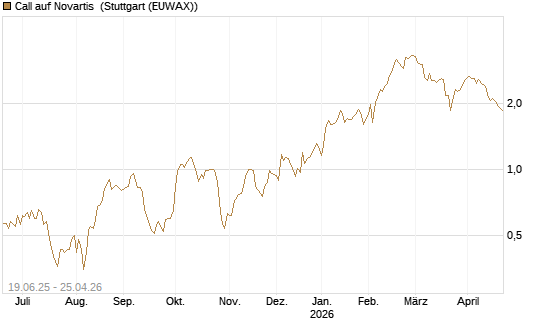 Call auf Novartis [BNP Paribas Emissions- und Handelsges.] Chart